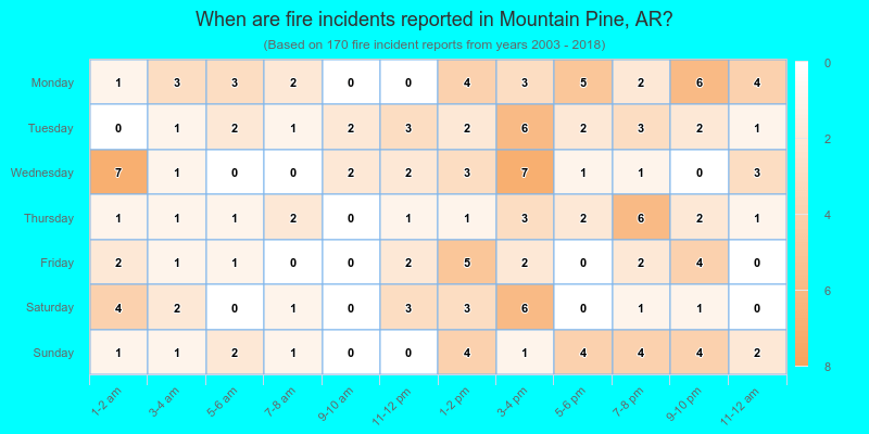 When are fire incidents reported in Mountain Pine, AR?