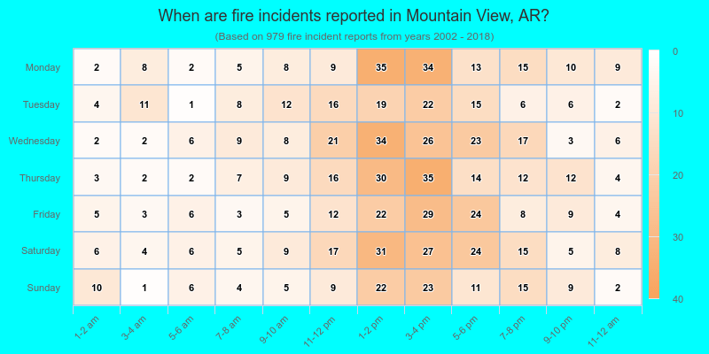 When are fire incidents reported in Mountain View, AR?
