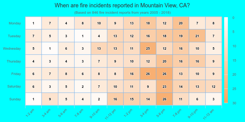 When are fire incidents reported in Mountain View, CA?