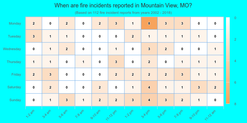 When are fire incidents reported in Mountain View, MO?