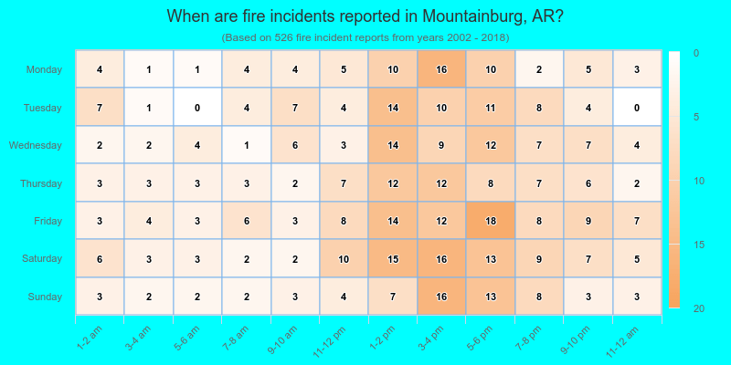 When are fire incidents reported in Mountainburg, AR?