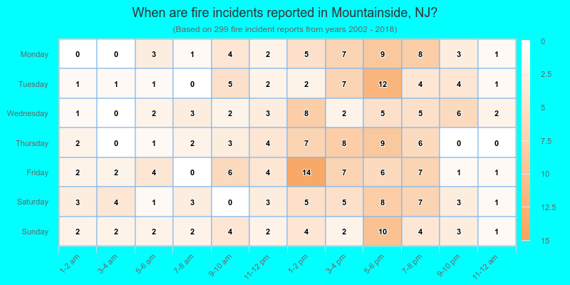 When are fire incidents reported in Mountainside, NJ?