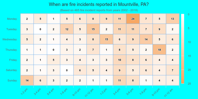 When are fire incidents reported in Mountville, PA?