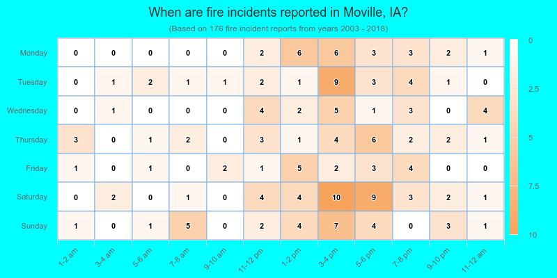 When are fire incidents reported in Moville, IA?