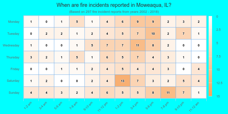 When are fire incidents reported in Moweaqua, IL?