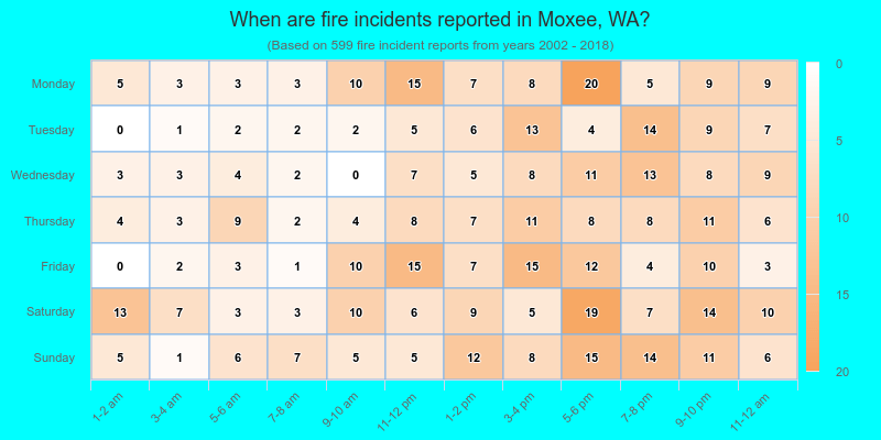 When are fire incidents reported in Moxee, WA?