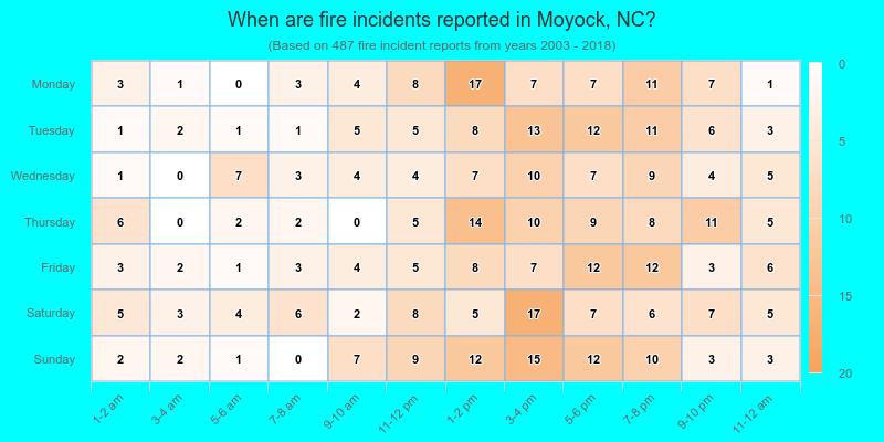 When are fire incidents reported in Moyock, NC?