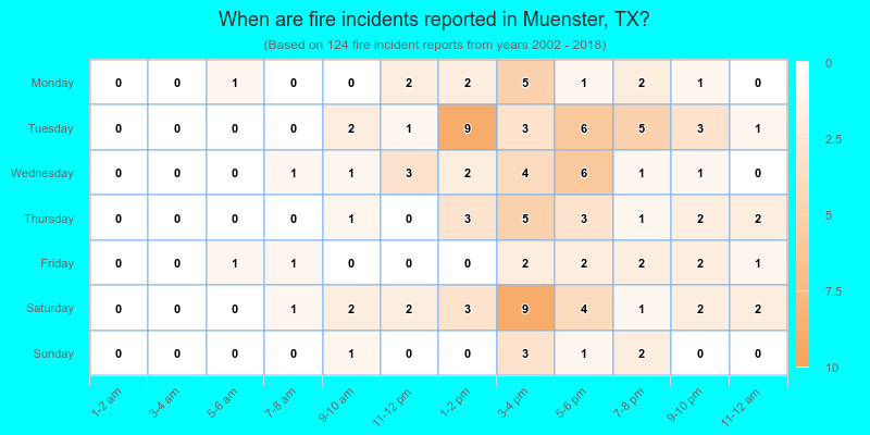 When are fire incidents reported in Muenster, TX?