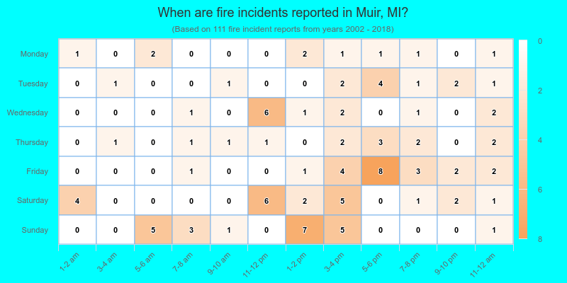 When are fire incidents reported in Muir, MI?