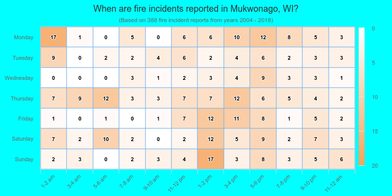 When are fire incidents reported in Mukwonago, WI?