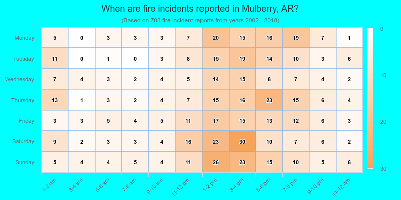 When are fire incidents reported in Mulberry, AR?
