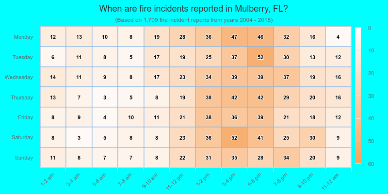 When are fire incidents reported in Mulberry, FL?