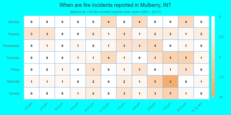 When are fire incidents reported in Mulberry, IN?