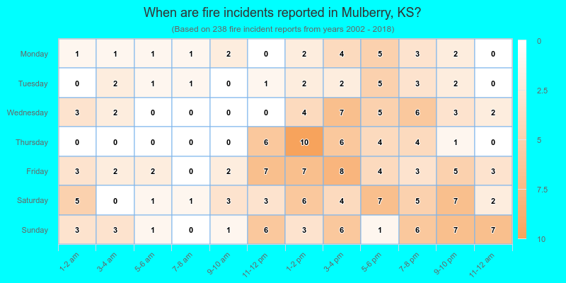 When are fire incidents reported in Mulberry, KS?