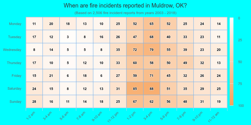 When are fire incidents reported in Muldrow, OK?
