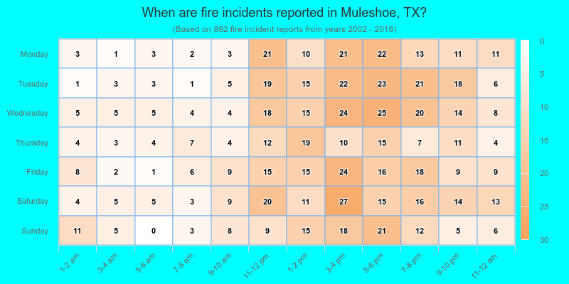 When are fire incidents reported in Muleshoe, TX?