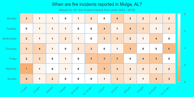 When are fire incidents reported in Mulga, AL?
