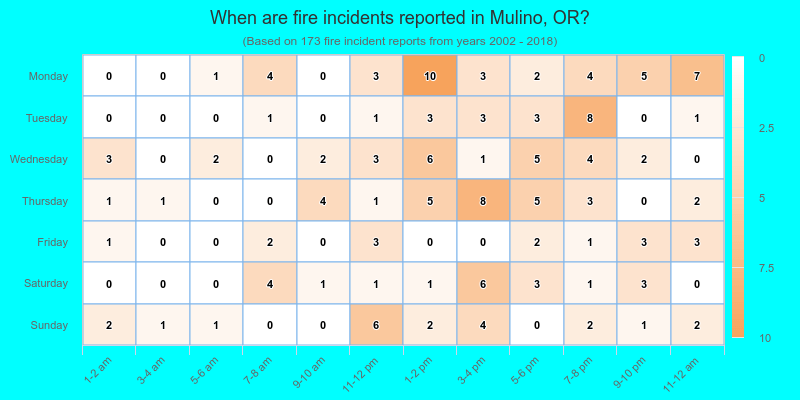 When are fire incidents reported in Mulino, OR?