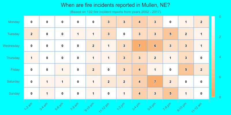 When are fire incidents reported in Mullen, NE?