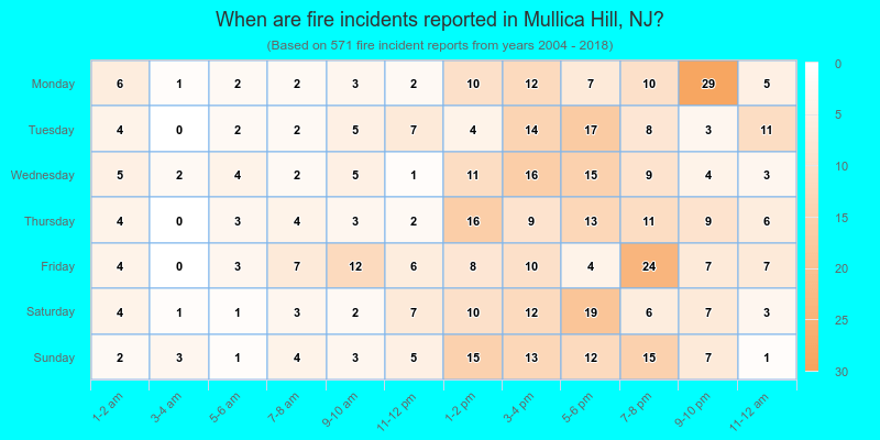 When are fire incidents reported in Mullica Hill, NJ?