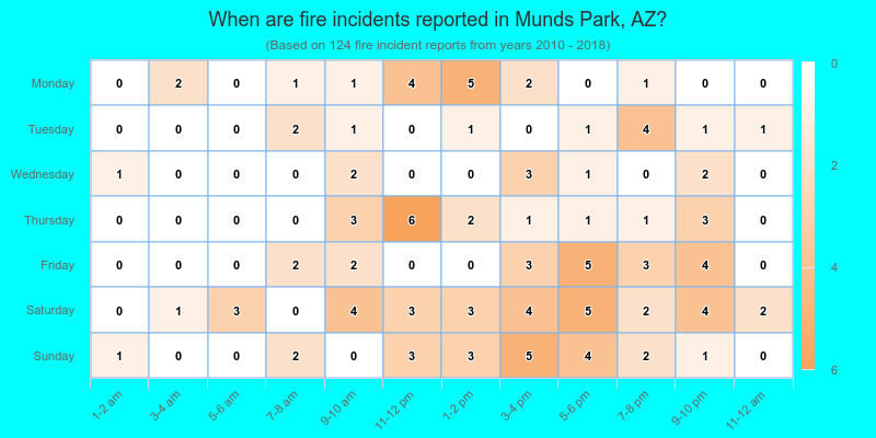 When are fire incidents reported in Munds Park, AZ?