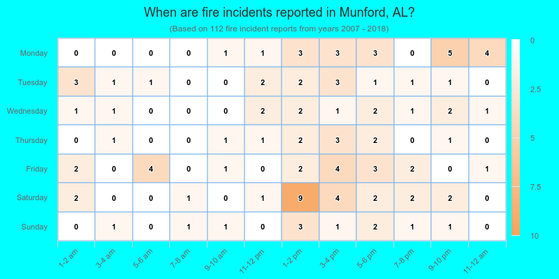 When are fire incidents reported in Munford, AL?