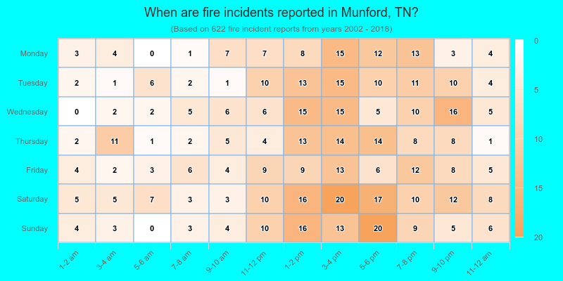 When are fire incidents reported in Munford, TN?