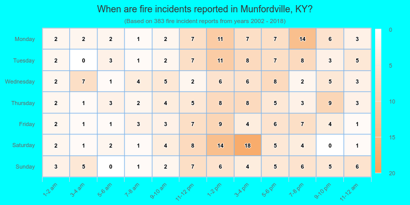 When are fire incidents reported in Munfordville, KY?