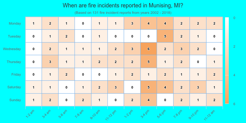 When are fire incidents reported in Munising, MI?