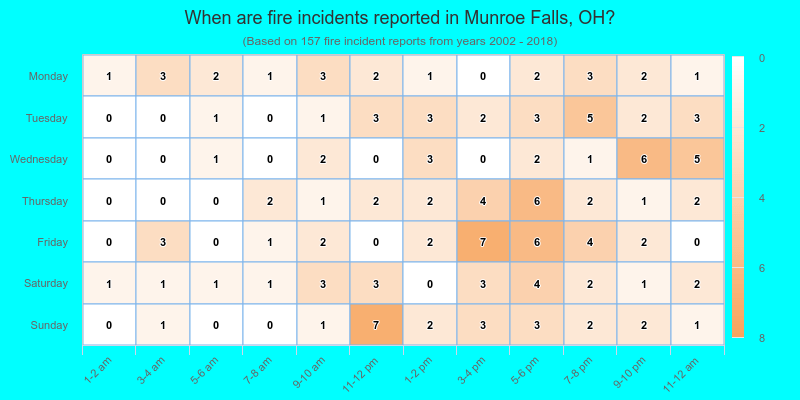 When are fire incidents reported in Munroe Falls, OH?