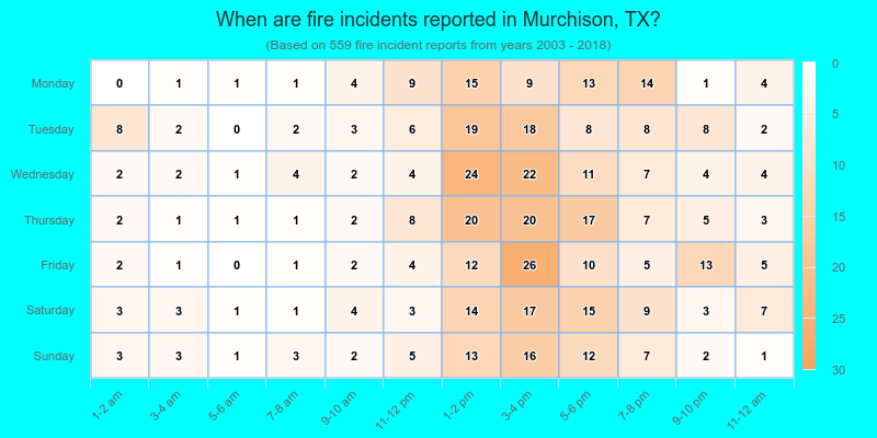 When are fire incidents reported in Murchison, TX?