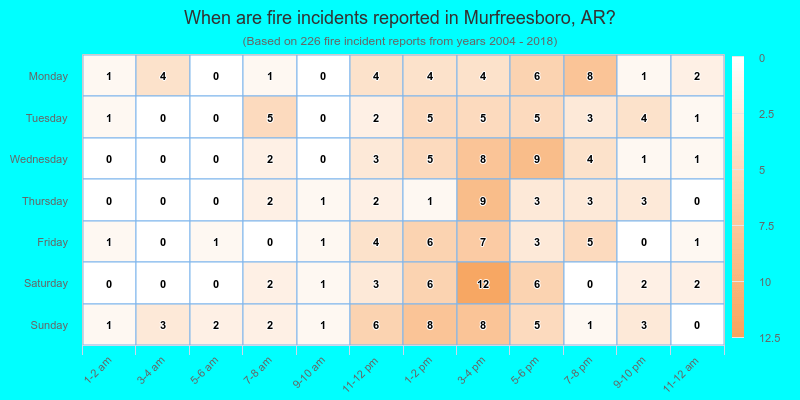 When are fire incidents reported in Murfreesboro, AR?