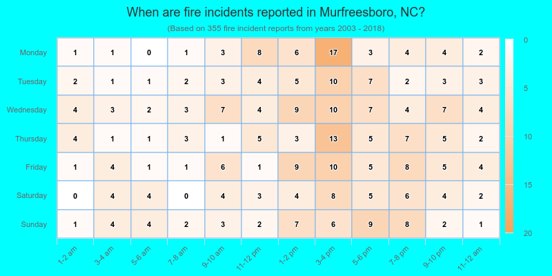 When are fire incidents reported in Murfreesboro, NC?