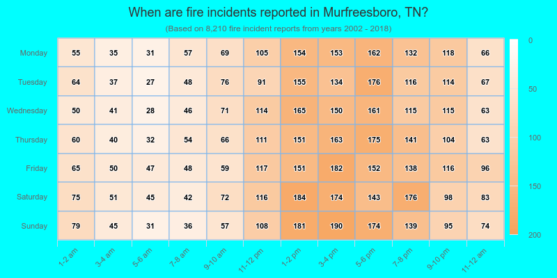 When are fire incidents reported in Murfreesboro, TN?