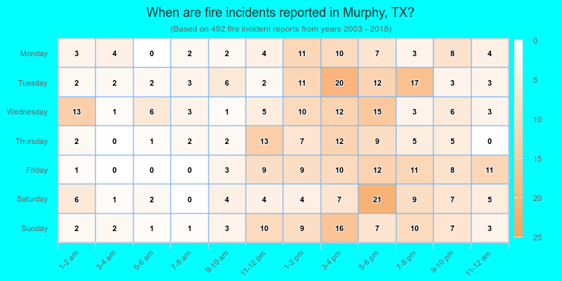 When are fire incidents reported in Murphy, TX?
