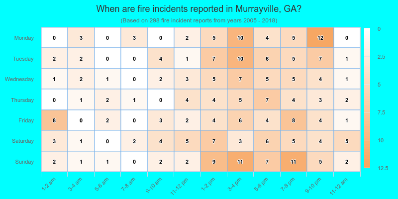 When are fire incidents reported in Murrayville, GA?