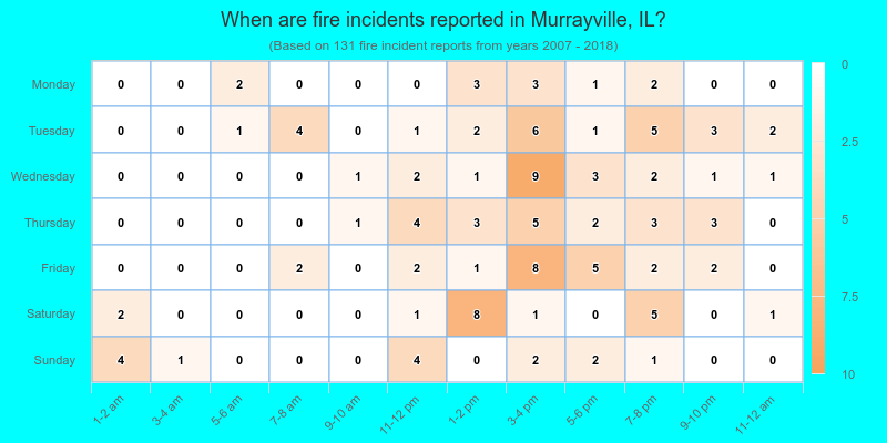 When are fire incidents reported in Murrayville, IL?