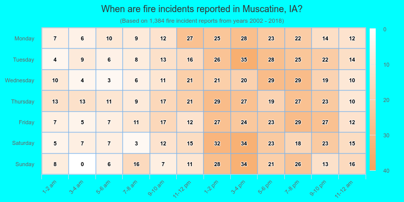 When are fire incidents reported in Muscatine, IA?
