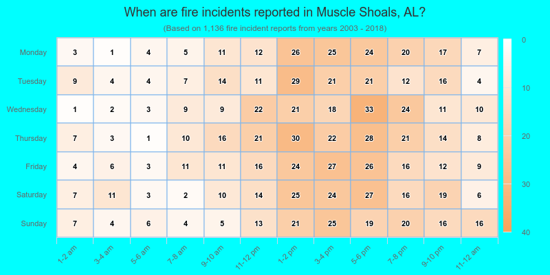 When are fire incidents reported in Muscle Shoals, AL?