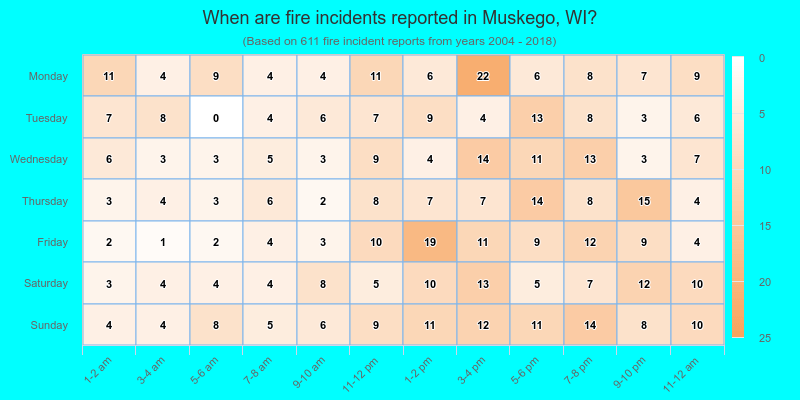 When are fire incidents reported in Muskego, WI?