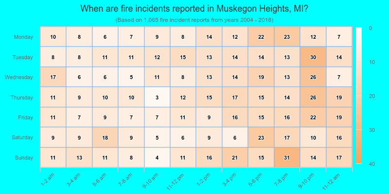 When are fire incidents reported in Muskegon Heights, MI?