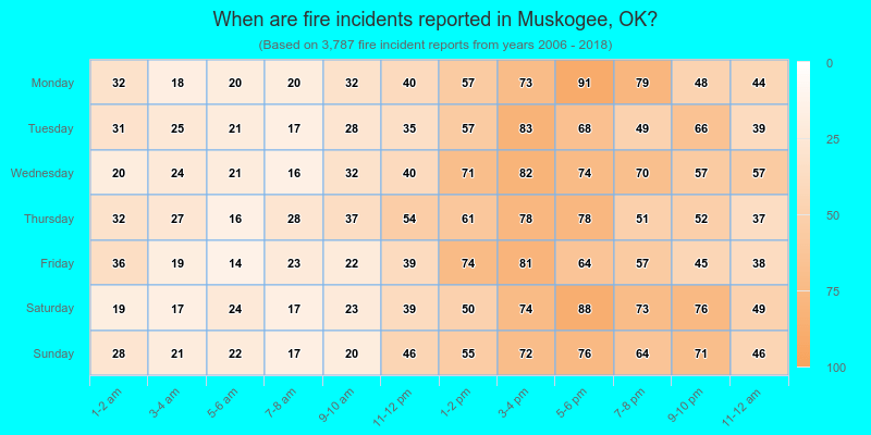 When are fire incidents reported in Muskogee, OK?