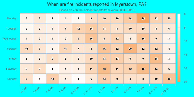 When are fire incidents reported in Myerstown, PA?