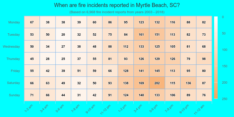 When are fire incidents reported in Myrtle Beach, SC?