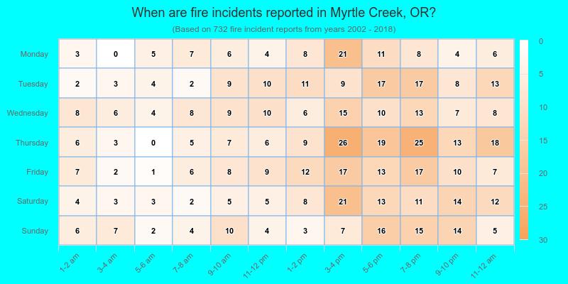 When are fire incidents reported in Myrtle Creek, OR?