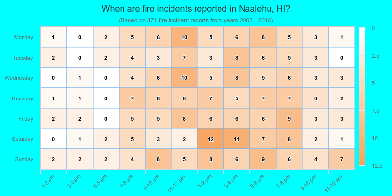 When are fire incidents reported in Naalehu, HI?