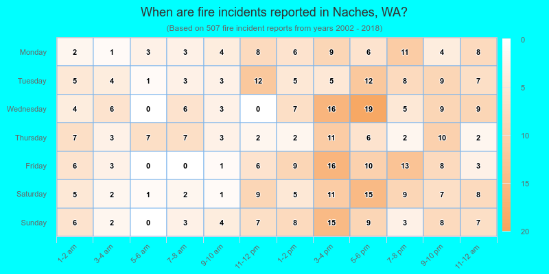 When are fire incidents reported in Naches, WA?
