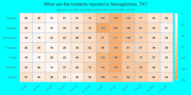 When are fire incidents reported in Nacogdoches, TX?