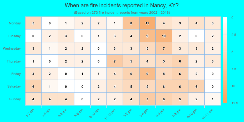 When are fire incidents reported in Nancy, KY?