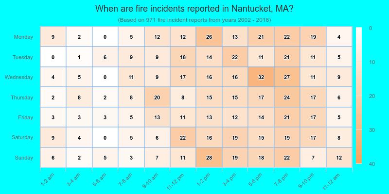 When are fire incidents reported in Nantucket, MA?